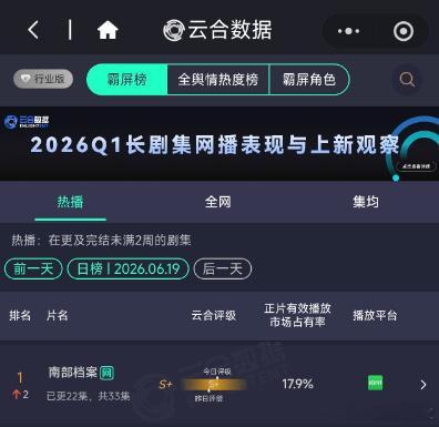 剧集南部档案今日云合登顶！ 