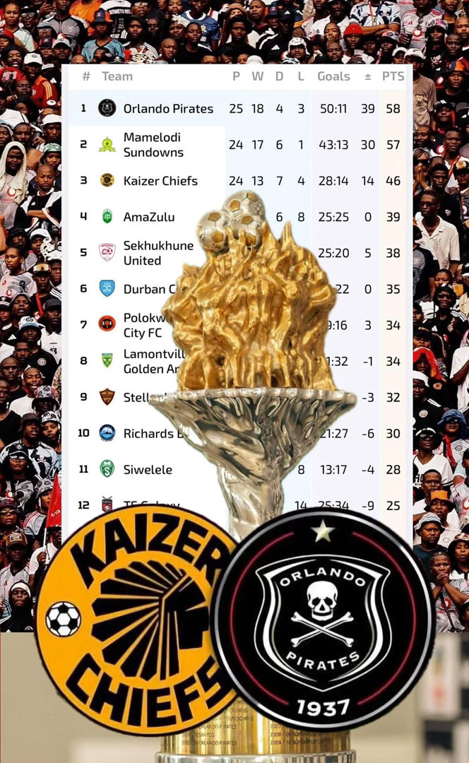 跳過地球另一端，爭持激烈嘅何止歐洲聯賽，南非超都進入到最後直路。尋晚嘅Sowet