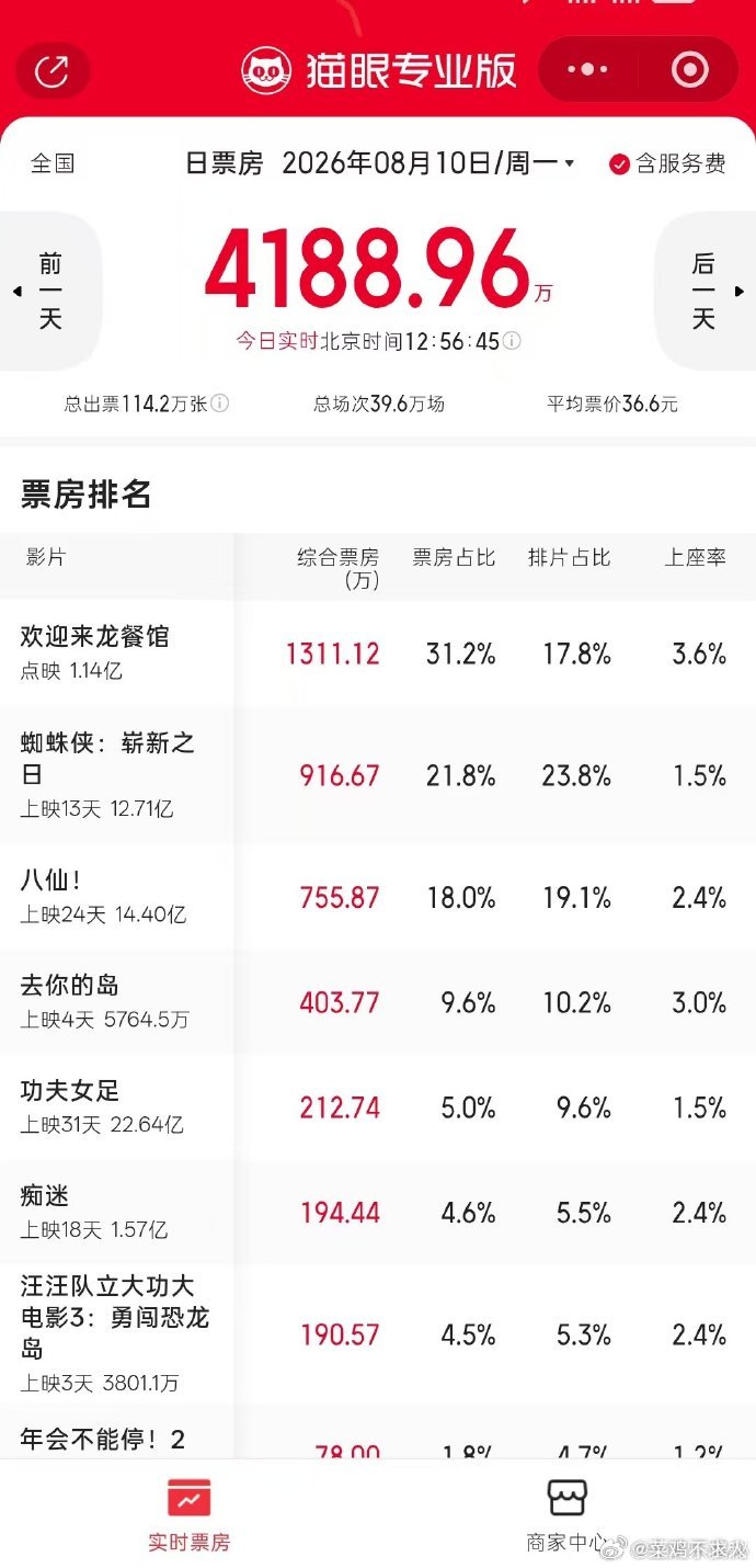 欢迎来龙餐馆上座率欢迎来龙餐馆刚和大家见面，上座率直接拔得头筹，再加上沈腾四百亿