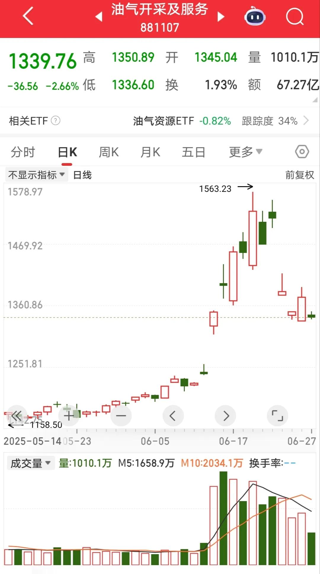 看着这个图感觉挺难过，做为A股的股民确实太难了：大涨没跟上，大跌没错过。6月24