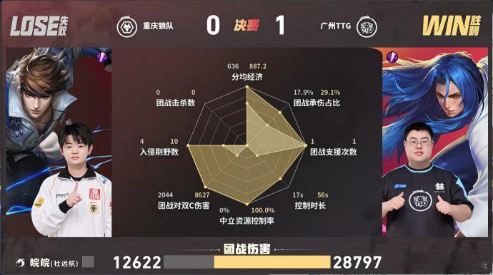 小胖夏决首局MVP 夏决首局就燃成这样！小胖打野节奏拉满，团战切入果断，这MVP