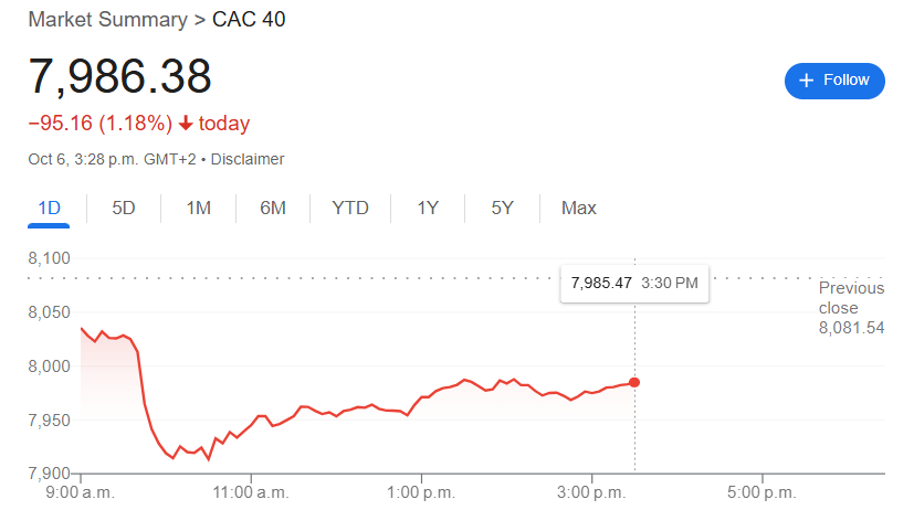 周一法国总理塞巴斯蒂安·勒科尔努辞职，任期还不到一个月。法国基准股指CAC 40