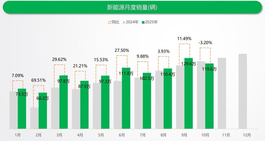 2025 年新能源市场规模持续扩容，1-10 月累计销量已达 996.6 万，不