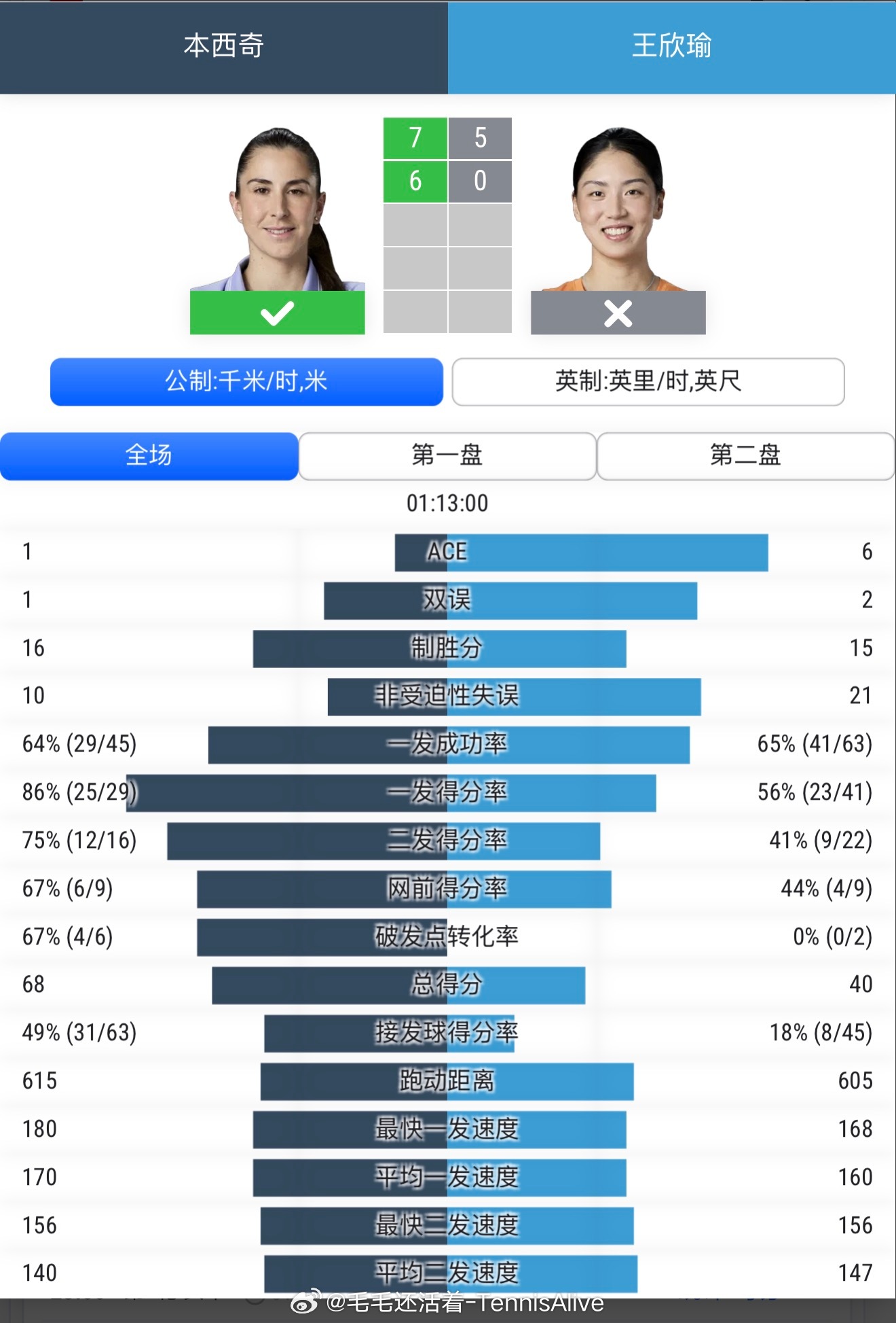 本西奇今天的状态十分恐怖，两盘发球局只丢了8分。一发得分率86%，二发得分率75