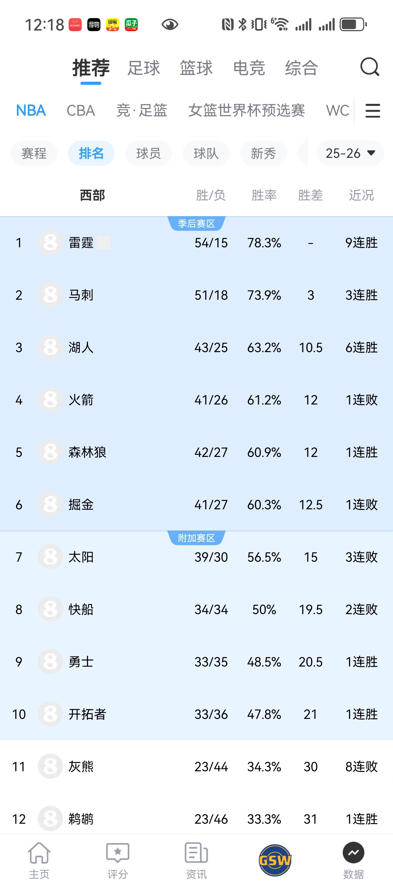 其实我还挺想看常规赛截止到今天的西部排名开启季后赛，首轮湖人vs掘金，火箭vs森