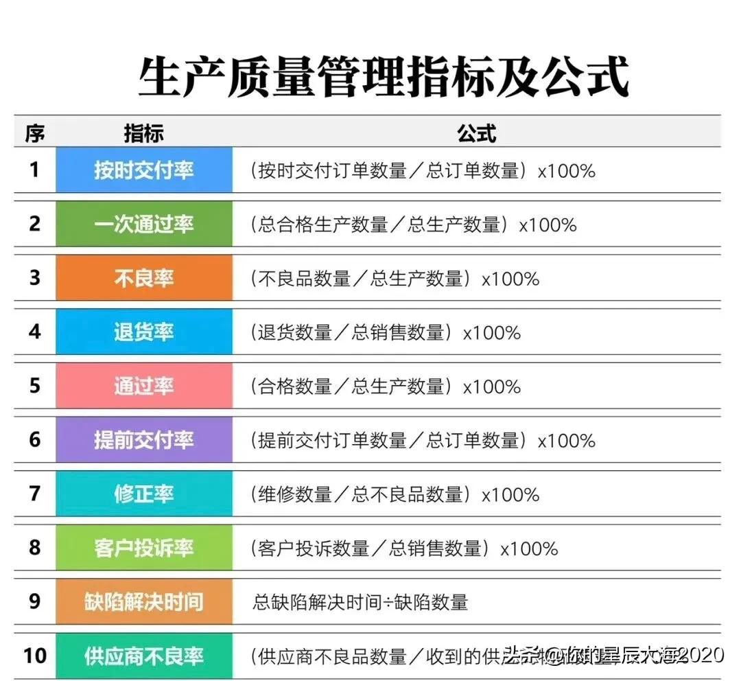 经常会用到的生产过程质量管理的主要指标及公式