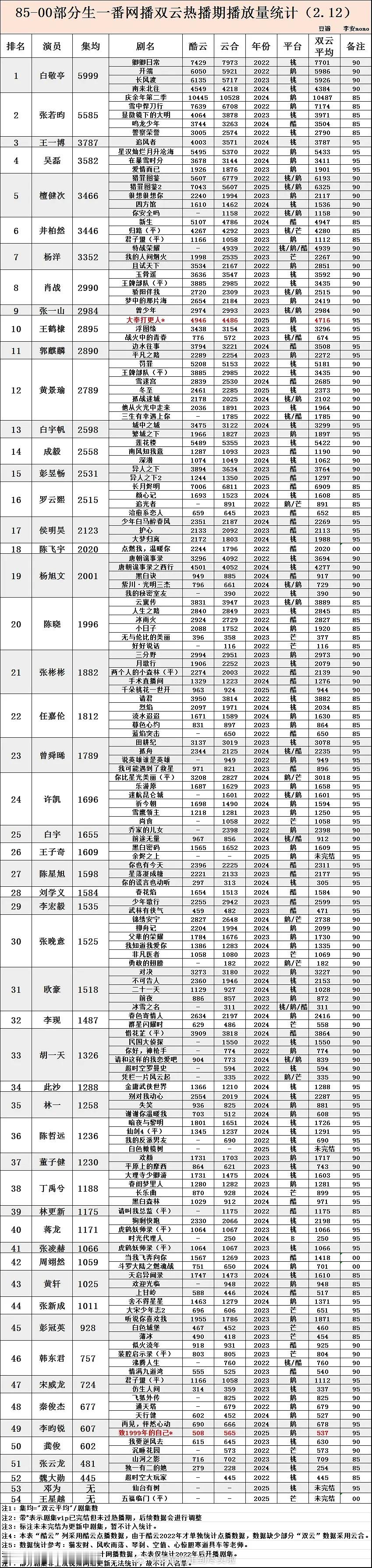 22年至今，扛剧生网播实绩前10：白敬亭、张若昀、王一博、吴磊、檀健次井柏然、杨