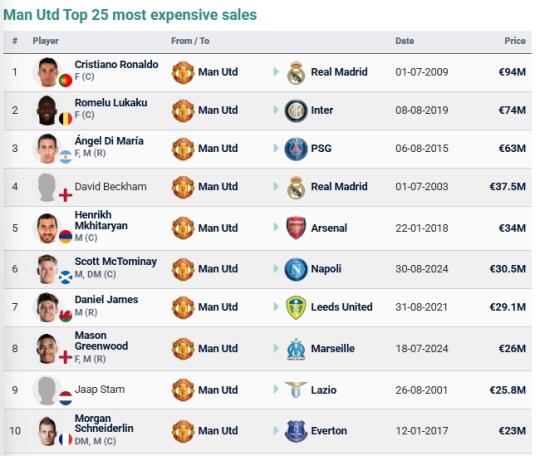 曼联20年前3700万卖小贝，和C罗让皇马赚翻