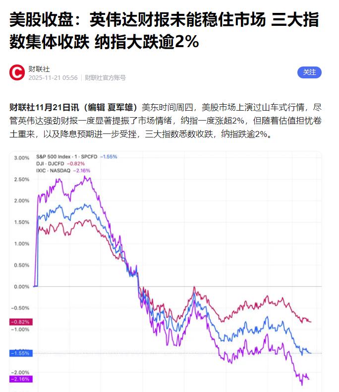 美东时间周四美股未能顶住震荡，纳指大跌逾2%，道指、标普500指数同步收跌。即便