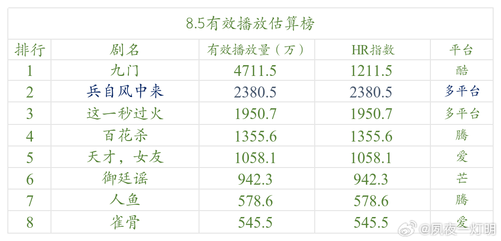 今日数据分析 8月5日大推流的仍然只有《九门》，但推流微微降了一丢丢，等待周末发