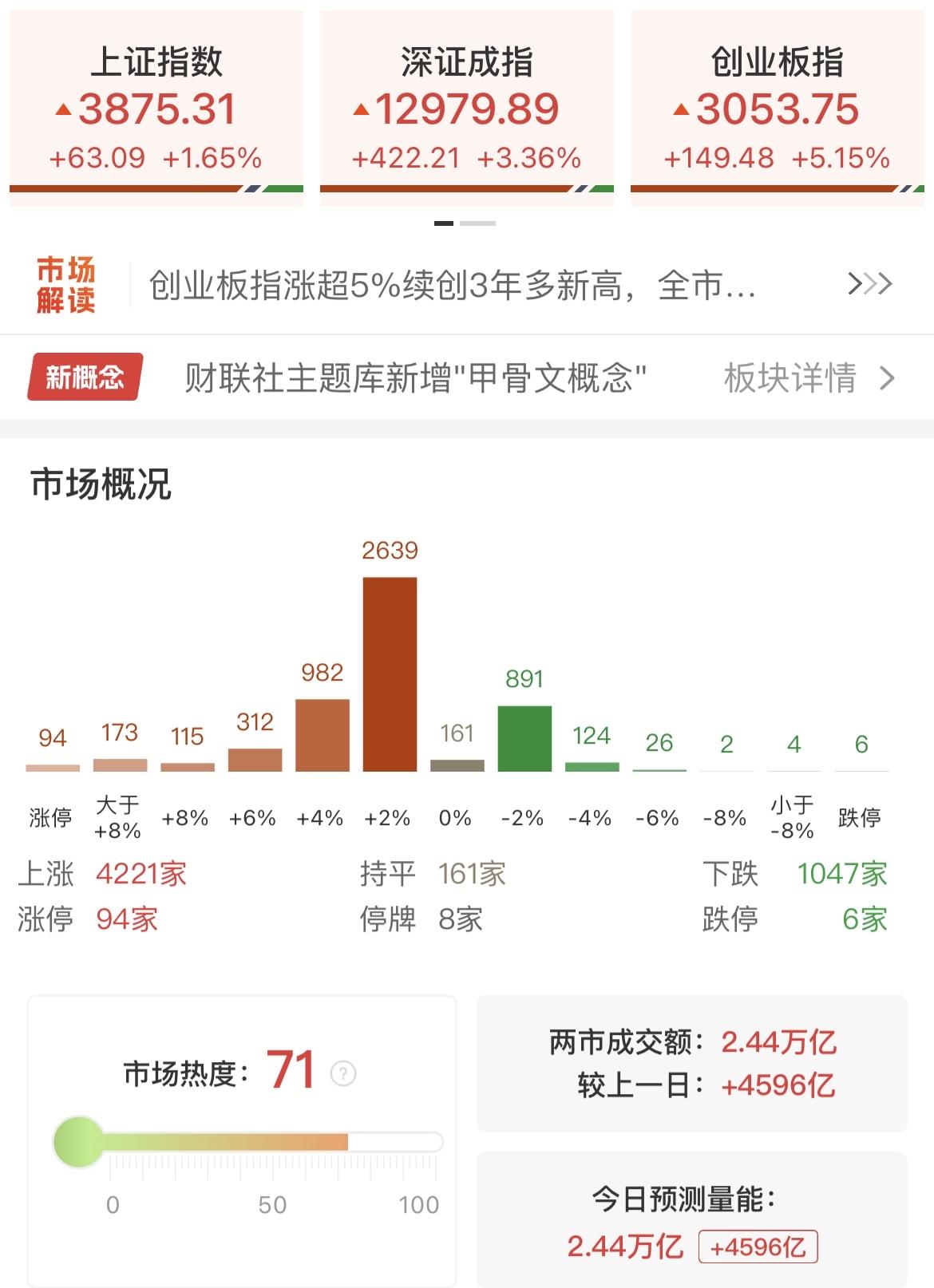 我只能说大A太魔幻了！今天芯片和5G通信直接涨疯，两市成交额又重新站回2万亿以上