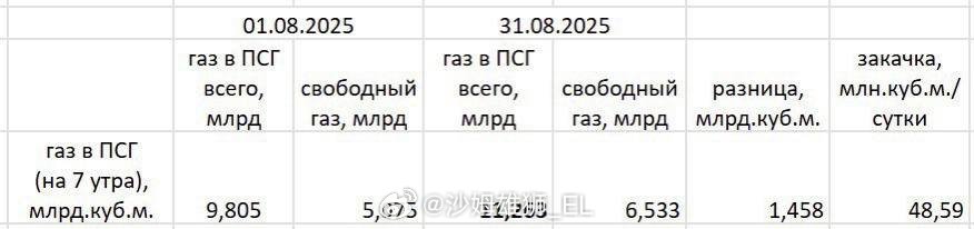乌克兰面临寒冬：天然气储存设施已半空▪️截至8月31日，乌克兰地下天然气储存设施