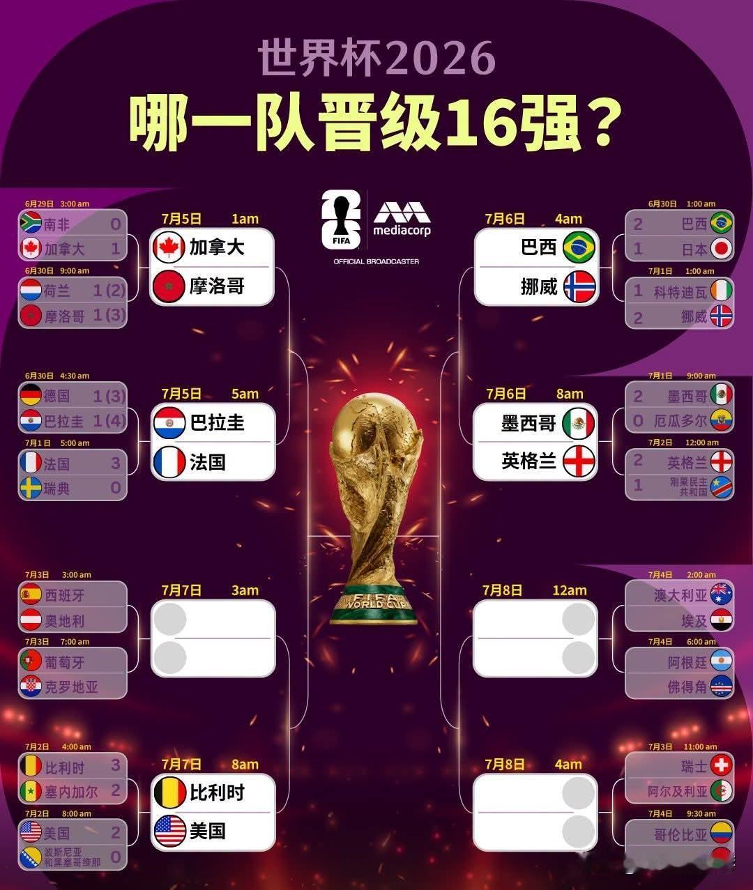 16强名单持续更新！英格兰、比利时和美国成功晋级，你最看好哪支球队走得更远？