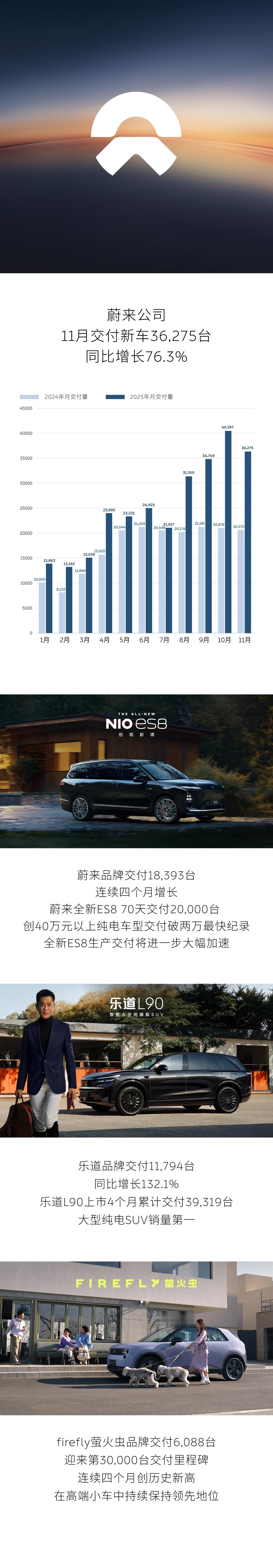 11月蔚来公司交付新车36,275台，同比增长76.3%蔚来品牌交付新车18,3