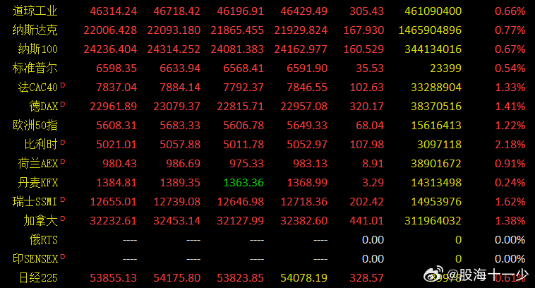 A股早盘开盘三大股指小幅度的低开，但是隔夜欧美股指是上涨的，中国金龙指数也是有明