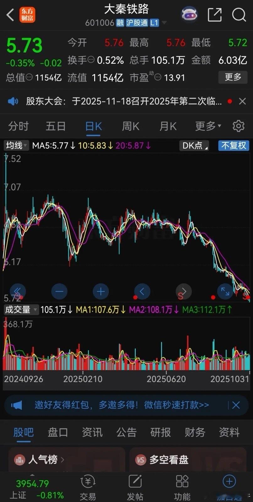 大秦铁路这样跌，价值投资者快抑郁了！大秦铁路周五股价再创新低，盘中最低跌到了5.