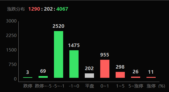 得嘞，这数据基本就是妥妥的股灾。 ​​​