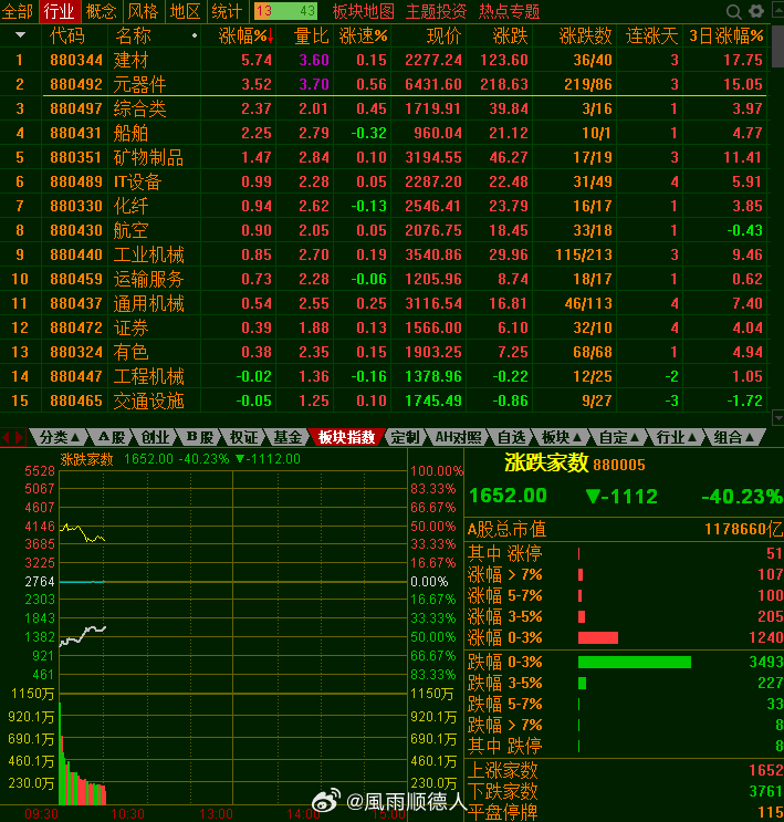 第一半小时成交9500亿，量好像少了，今天科技出现分化，PCB还是最强，人工智能