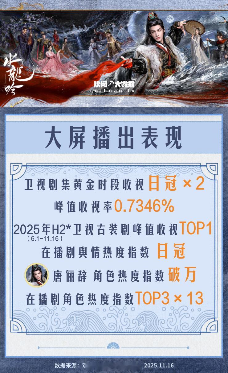 欢网显示罗云熙《水龙吟》多次登顶卫视剧集黄金时段收视TOP1！峰值收视率0.73