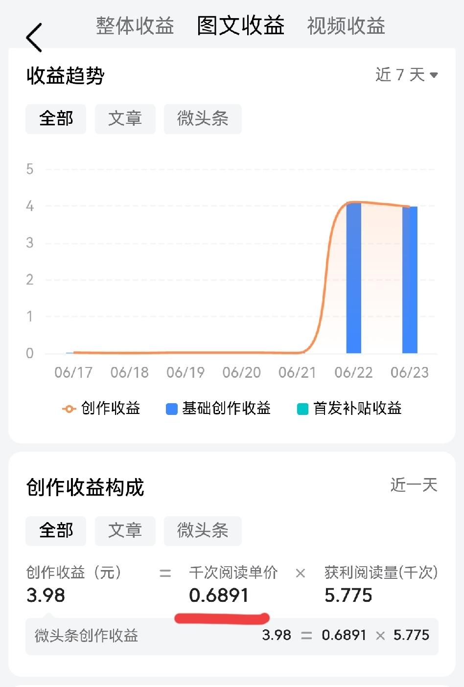 不怕大家笑话，最近写作，每天收益甚微，可以忽略不计，千次阅读单价更是低到了尘埃里