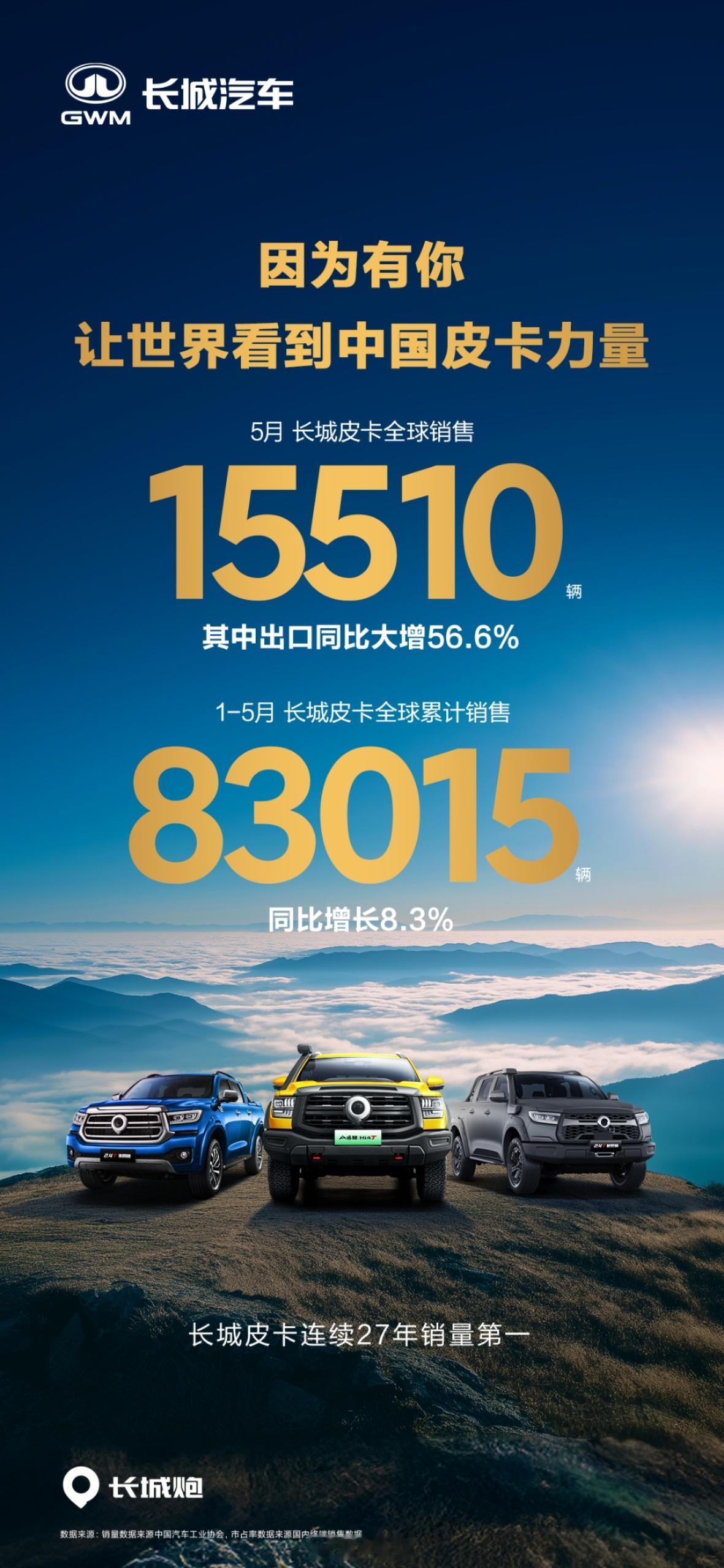 长城皮卡长期占据国内半壁江山需要快速增长还是需要走向全球长城汽车[超话] ​​​