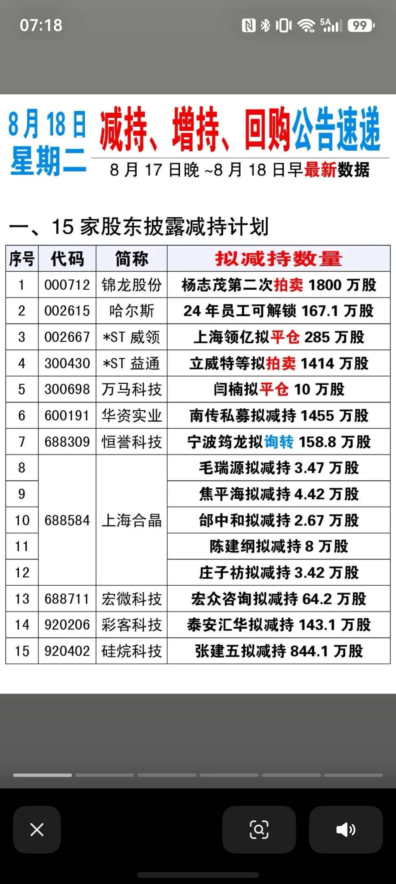 8月18日｜减持、增持、回购公告速递
整理8月17日晚间至18日早间重要股权变动