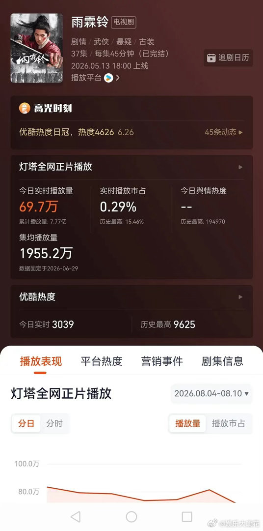 对比《等风热吻你》男女主杨洋、陈都灵实绩，最近一部剧谁更抗剧？杨洋最新的《雨霖铃