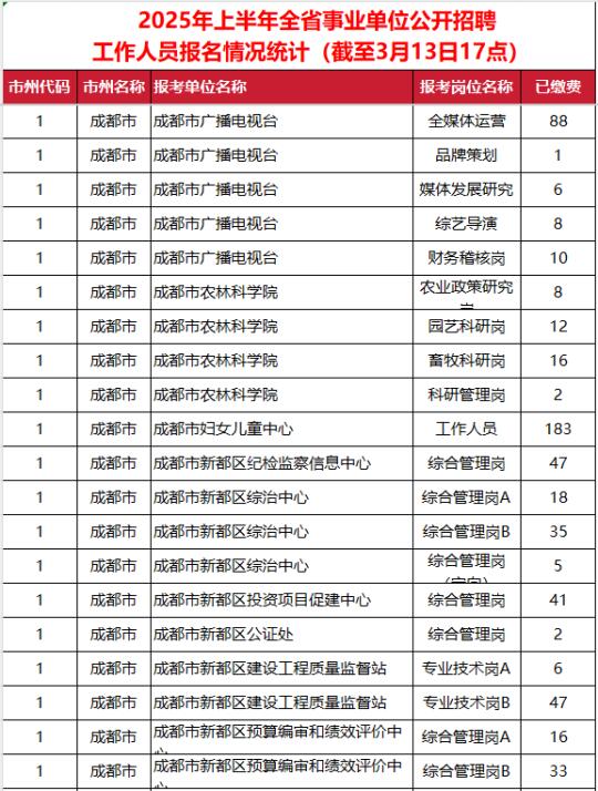 4.20四川事业单位第三天报名人数统计