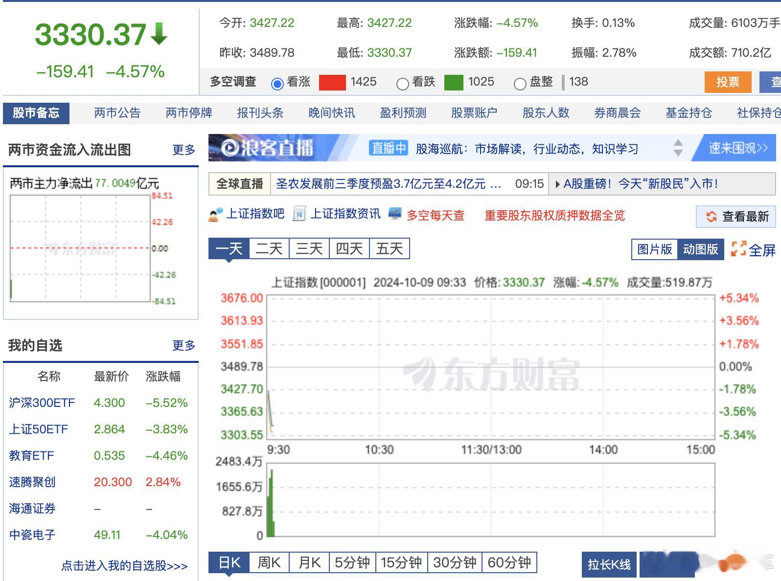 #A股# 开盘低开，那说明可能跨年度的大行情真的要来了啊。人在江湖，起起伏伏，都