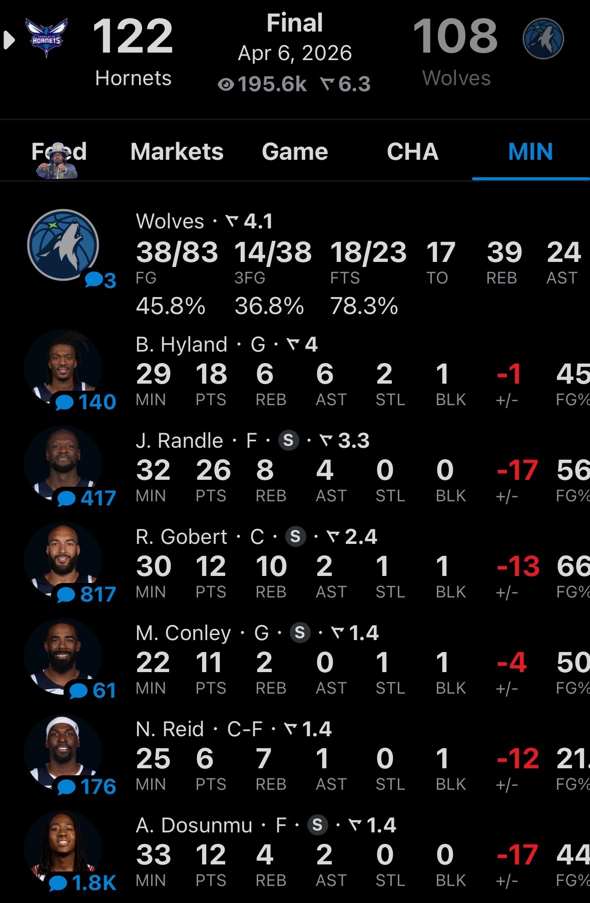 森林狼输了，湖人队西部排名不会低于第五。 黄蜂vs森林狼