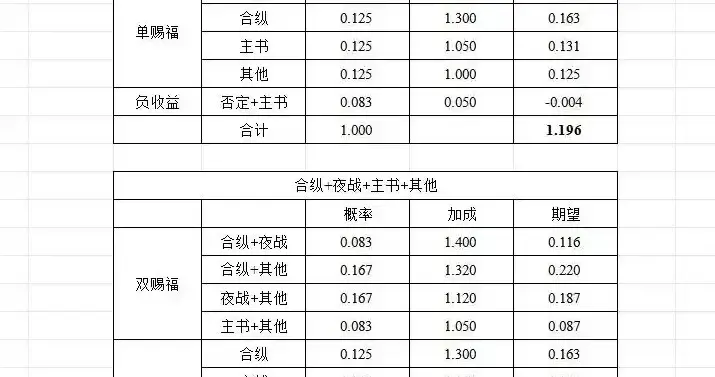 梦幻西游：超级否定合纵与夜战合纵的实际差距，实测数据不骗人