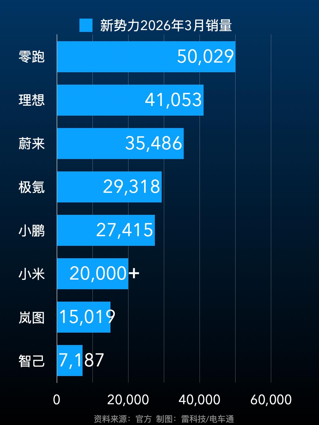 迈入4月，各家新能源品牌陆续公布了3月销量数据。尽管年初受新能源购置税政策调整与