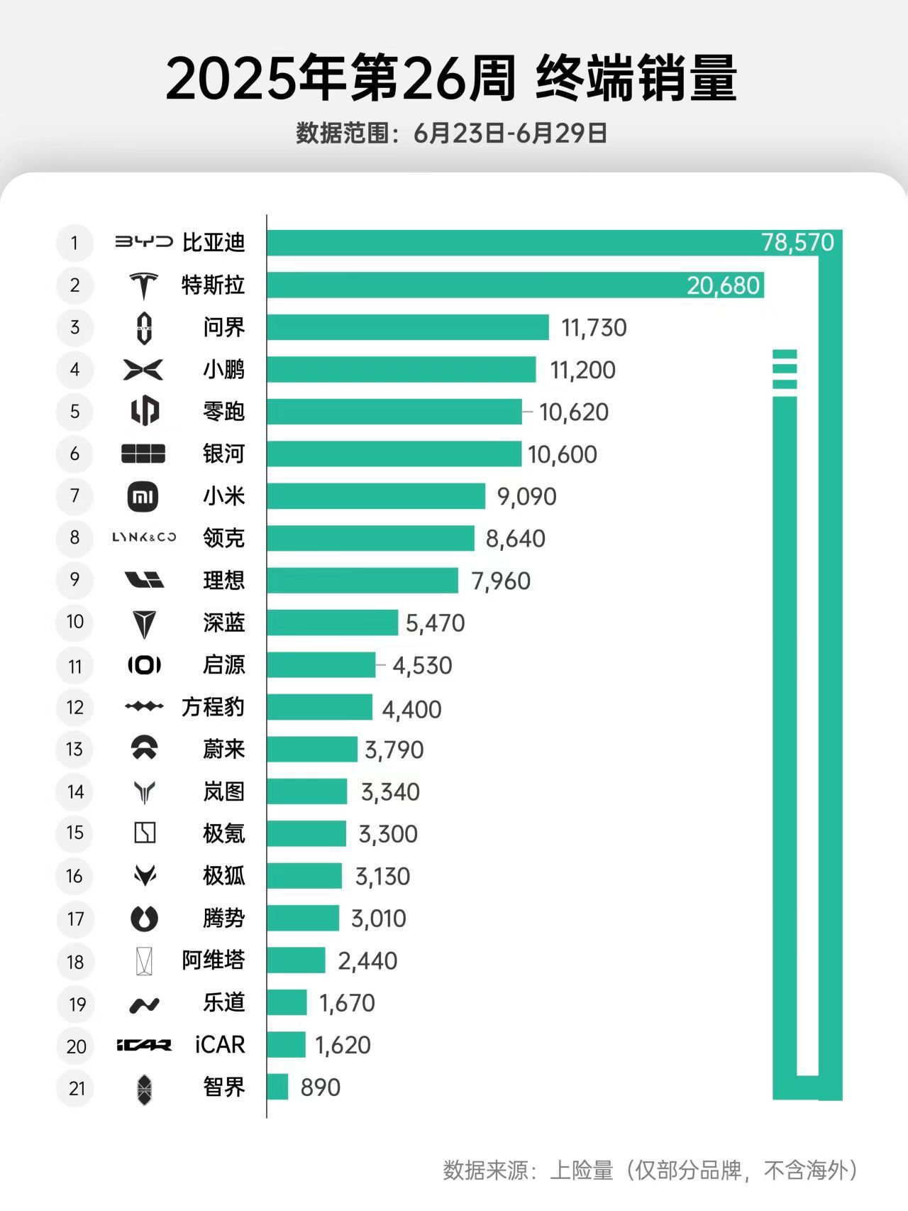 小鹏最近的势头不错[666]这个月G7发布之后不知道是否有望超过问界[doge]