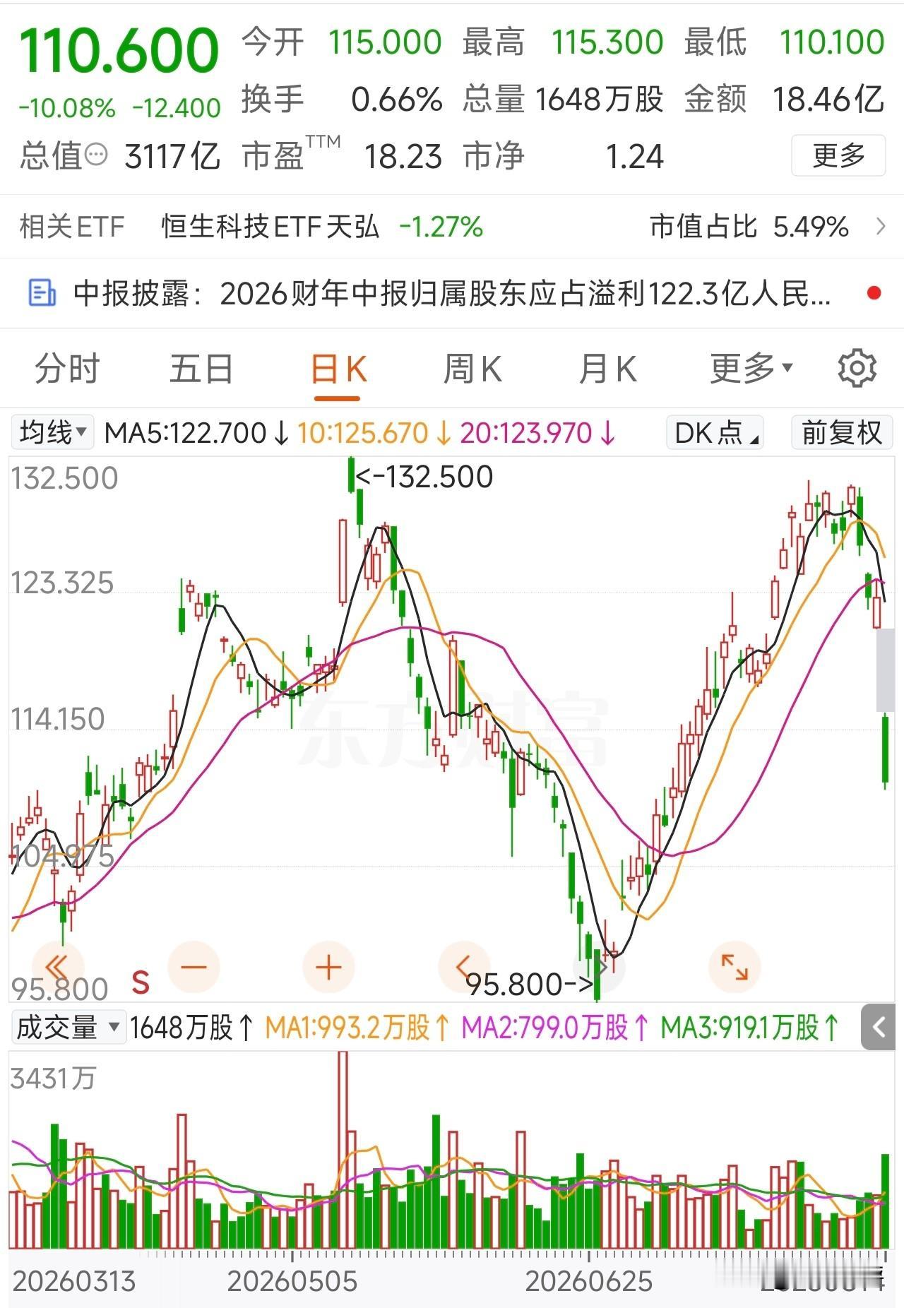 京东系4家港股上市公司发布半年报，股价集体大跌！
京东股价大跌10%。主要受到昨