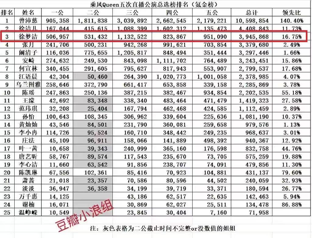 浪姐成团预测徐梦洁没有不成团的义务实力在线 人气也在线每一公舞台都是尽心尽力的去