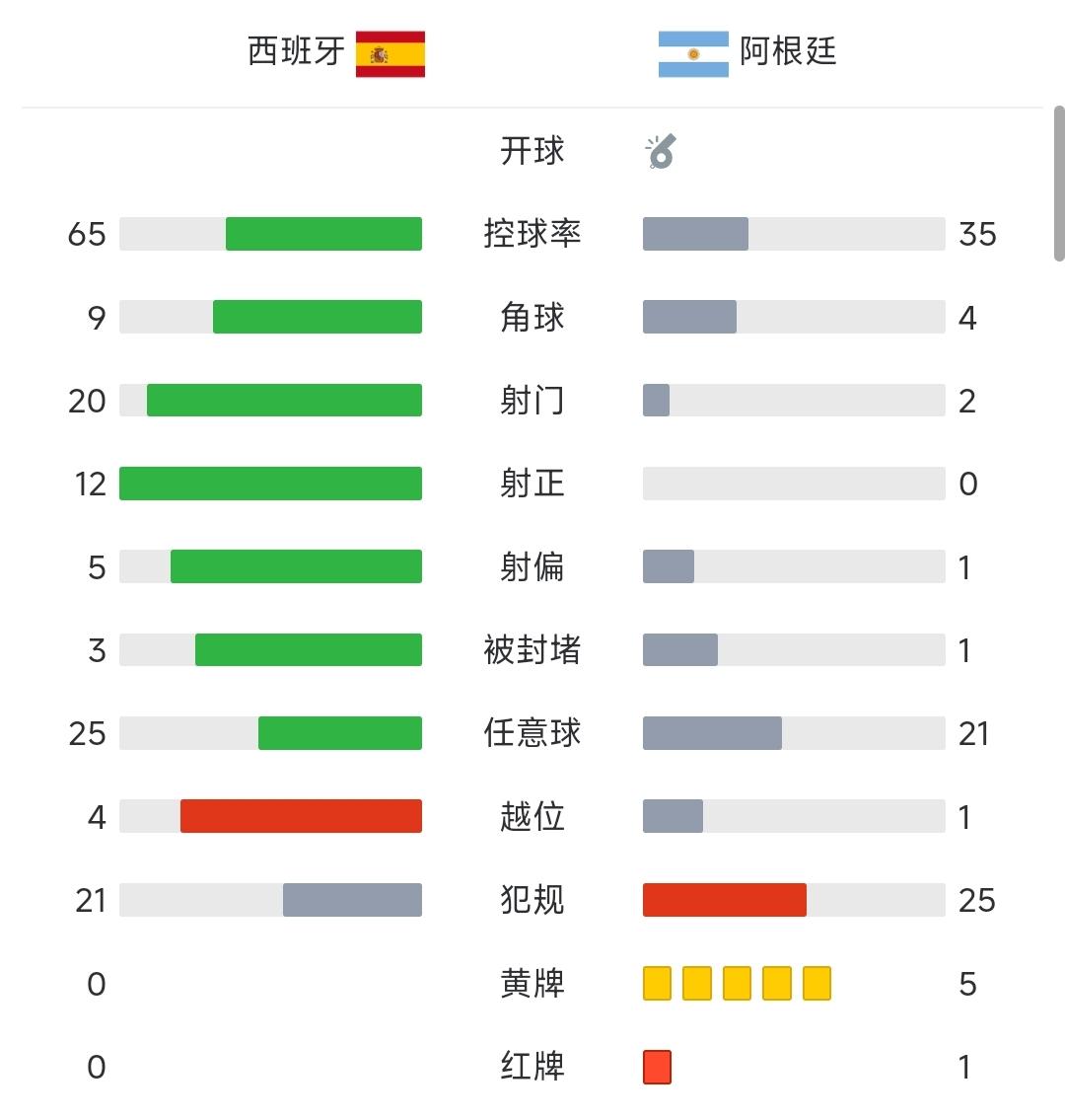 输球又输人。阿根廷在世界杯决赛中太败好感了，完全就是南美武术队，包揽全部红黄牌。