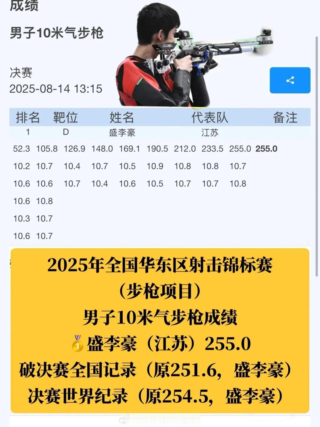 盛李豪255环盛李豪创全国纪录 光靠干饭哥又创新纪录夺冠🏆了[允悲][允悲][