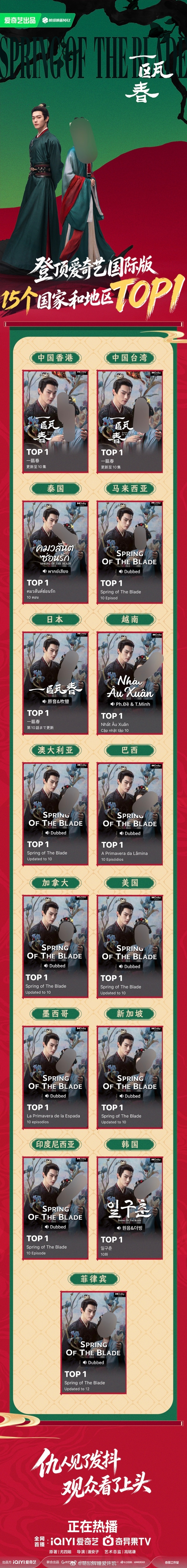 许凯《一瓯春》爱奇艺国际版15个国家&地区站内热播TOP1🔥许凯沈润太牛了！许