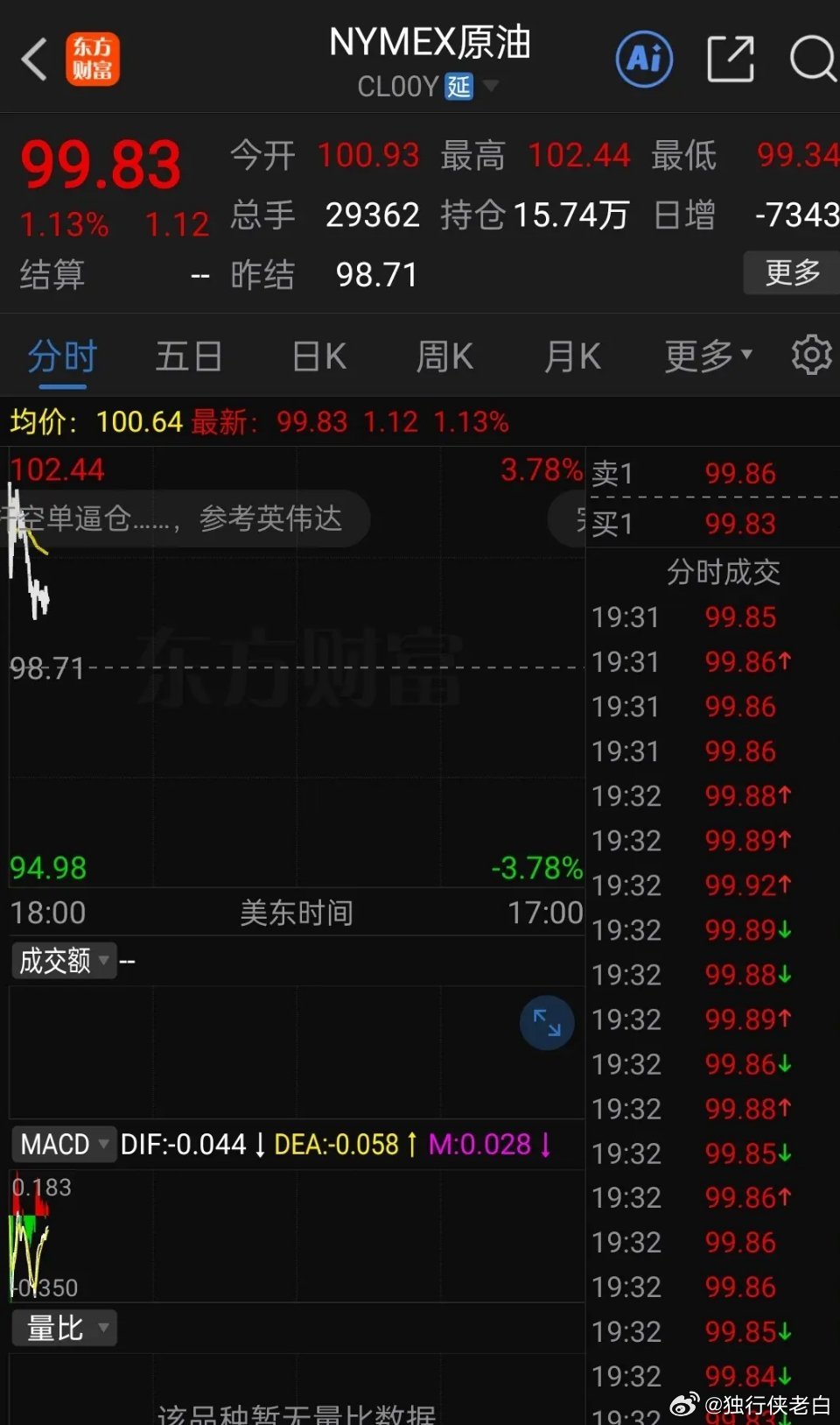 周一早晨，美市期货开盘了，截止时间7点40分，国际石油期货上涨超1%，国际黄金期