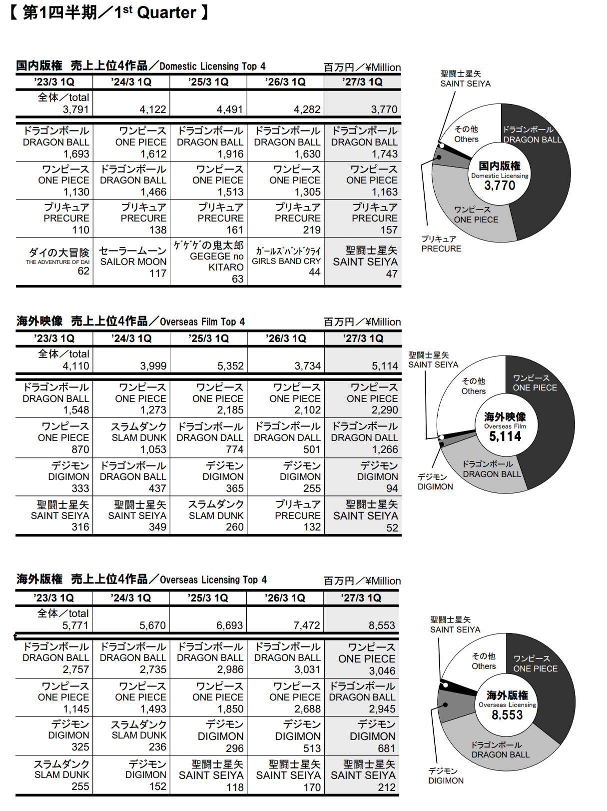 2026年~2027年财年第一季度东映财报公布（2026年4月1日至2026年6