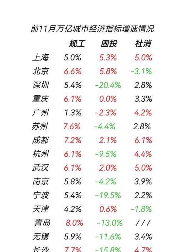 前11月万亿城市各项经济指标增速情况
1.19日公布全年经济总量
准万亿城市经济