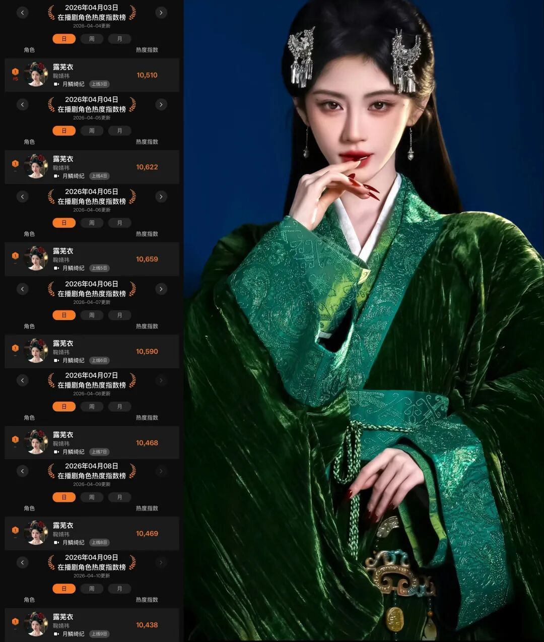 【#鞠婧祎连续7天在播剧角色热度第一#】#鞠婧祎三部待播剧期待指数飙升#最近，《