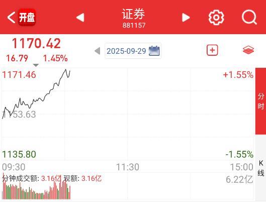 今天拉券商是没啥毛病的，带量能出来，再给市场节后预热。 ​​​