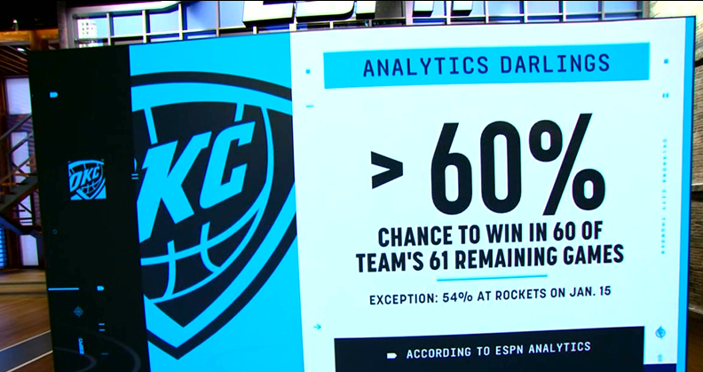 ▲看来今年保底60胜毫无疑问▲防守/百回合净胜分等都是联盟第一 