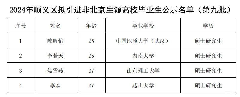 顺义区2024年引进非京生源毕业生名单