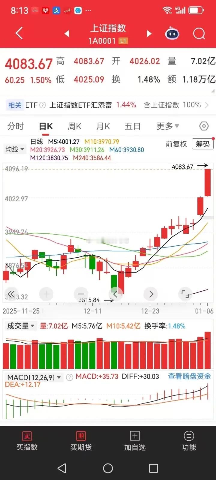 大盘13连阳后该何去何从？我们该如何操作？是该减仓还是继续满仓梭哈等待上涨呢？个