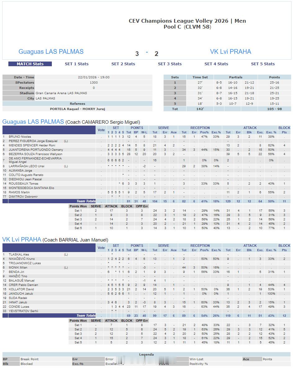 【欧冠男排加拉塔塞雷1-3卢布林 莱昂21分MVP】国际排坛战报速递 1月22日