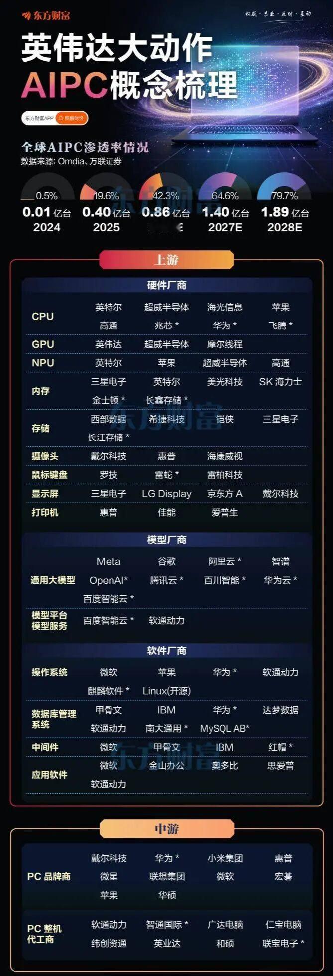 英伟达+微软+ARM打造“PC新时代”！机构：上游硬件、大模型、软件、整机代工等