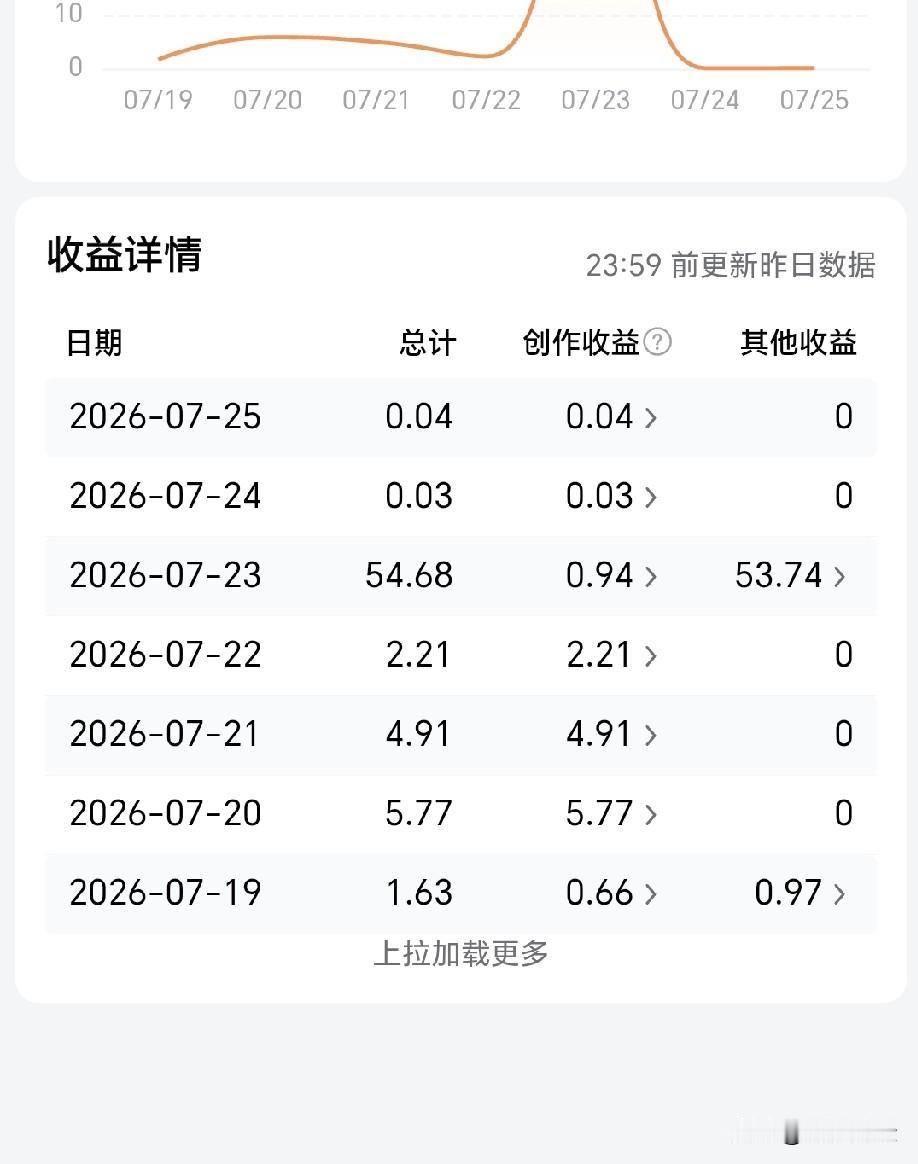 写征文累就累吧，好歹每天还有块把元的收益。一不写征文只完成个打卡任务，每天就是几