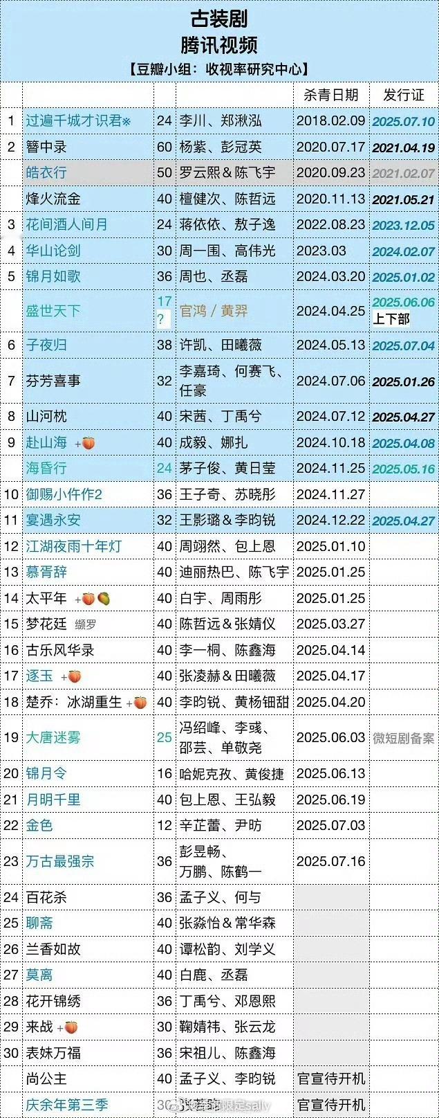 四大平台+一小平台待播古装剧一览 ​​​